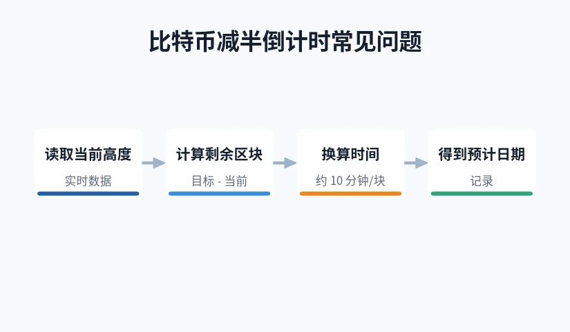 历次比特币减半奖励递减的步骤示意